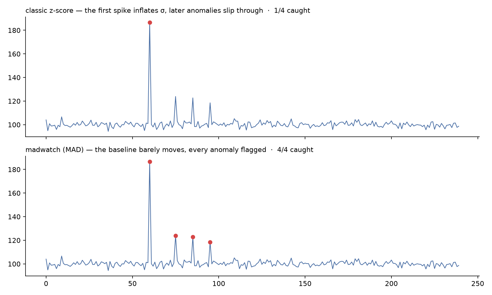 MAD vs classic z-score — the classic detector catches the whale then goes blind; MAD flags all four anomalies